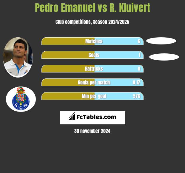 Pedro Emanuel vs R. Kluivert h2h player stats