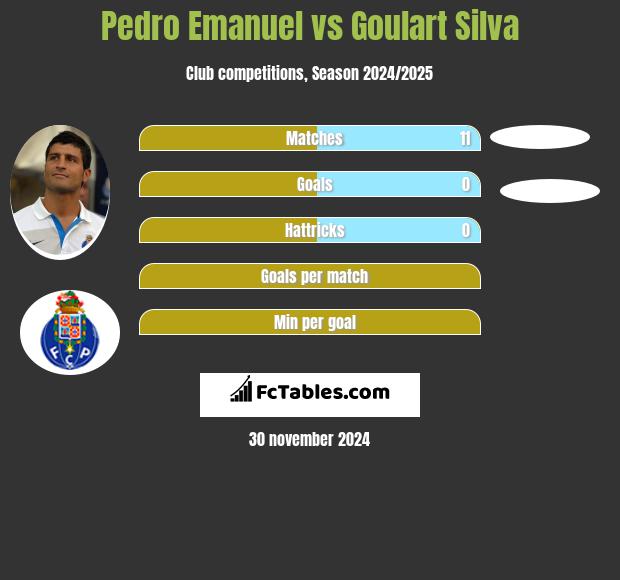 Pedro Emanuel vs Goulart Silva h2h player stats