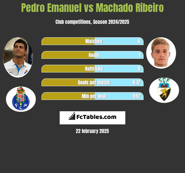 Pedro Emanuel vs Machado Ribeiro h2h player stats