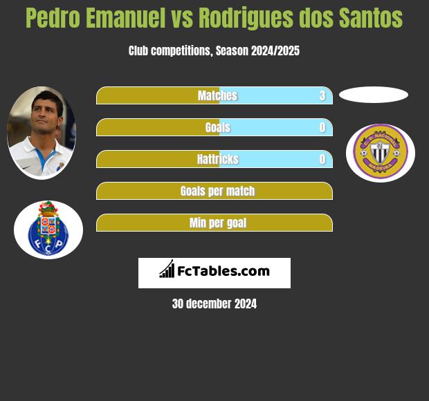 Pedro Emanuel vs Rodrigues dos Santos h2h player stats