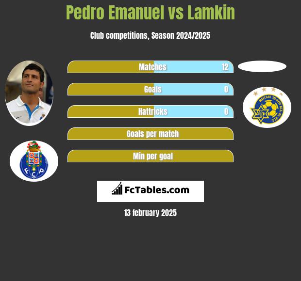 Pedro Emanuel vs Lamkin h2h player stats