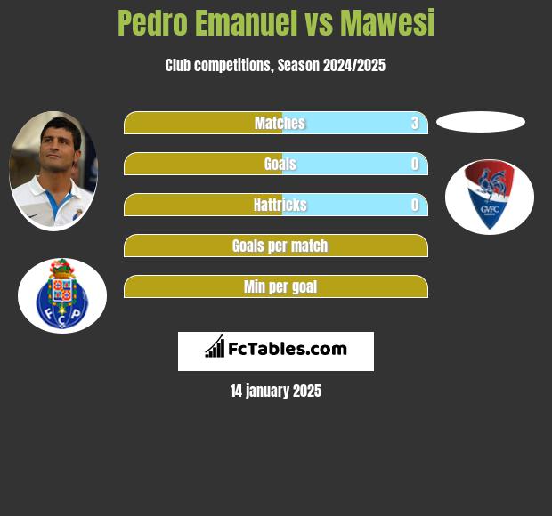 Pedro Emanuel vs Mawesi h2h player stats