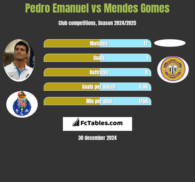 Pedro Emanuel vs Mendes Gomes h2h player stats