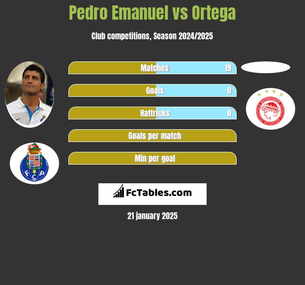 Pedro Emanuel vs Ortega h2h player stats