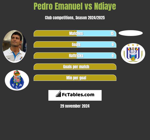 Pedro Emanuel vs Ndiaye h2h player stats