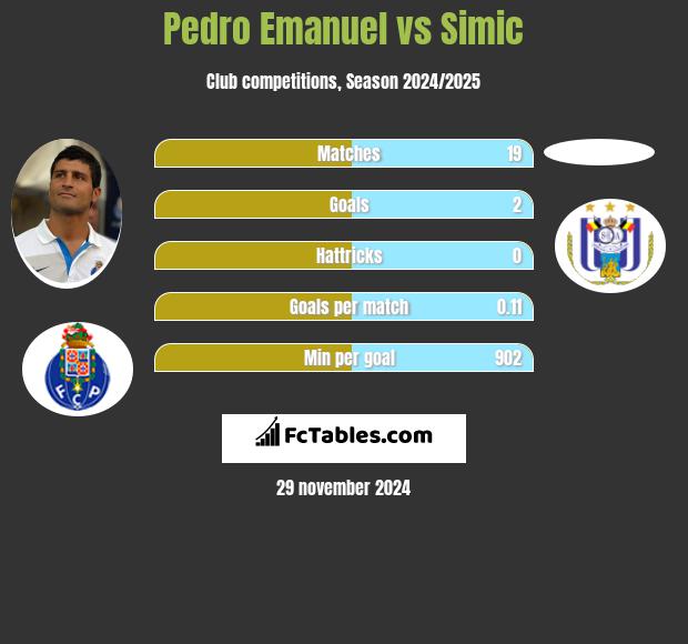 Pedro Emanuel vs Simic h2h player stats