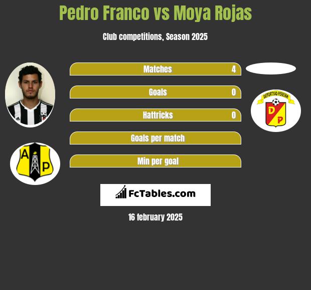 Pedro Franco vs Moya Rojas h2h player stats