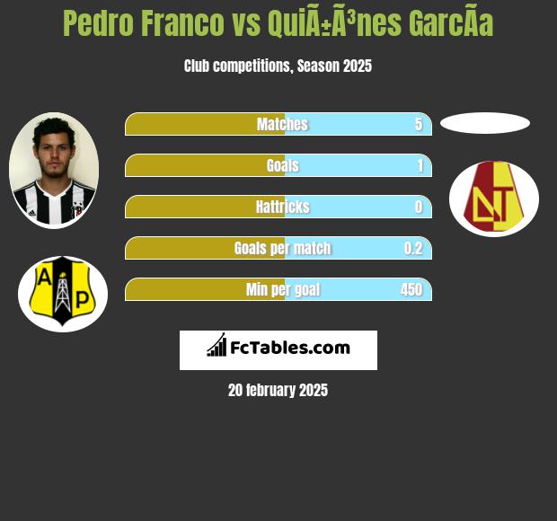 Pedro Franco vs QuiÃ±Ã³nes GarcÃ­a h2h player stats