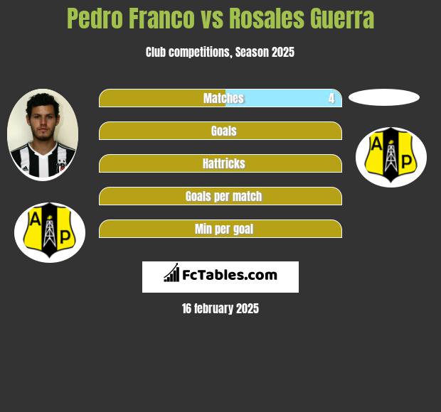 Pedro Franco vs Rosales Guerra h2h player stats