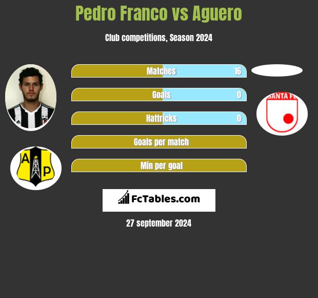 Pedro Franco vs Aguero h2h player stats