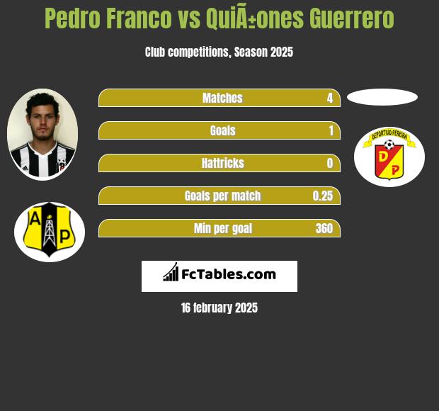 Pedro Franco vs QuiÃ±ones Guerrero h2h player stats