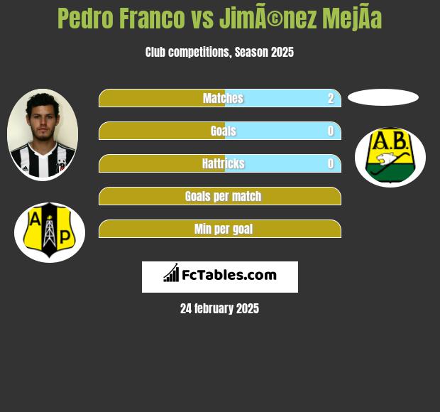 Pedro Franco vs JimÃ©nez MejÃ­a h2h player stats