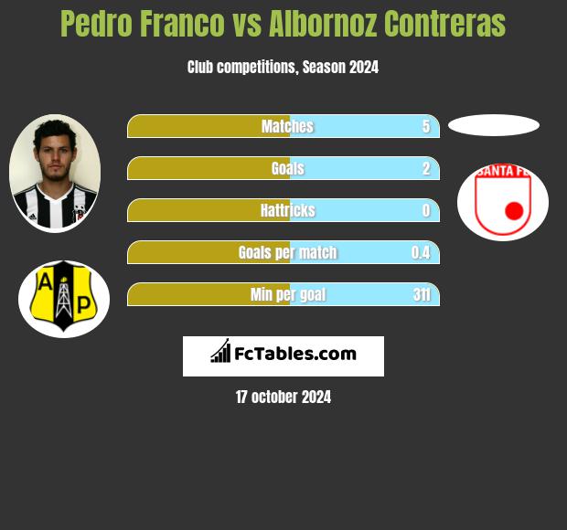 Pedro Franco vs Albornoz Contreras h2h player stats