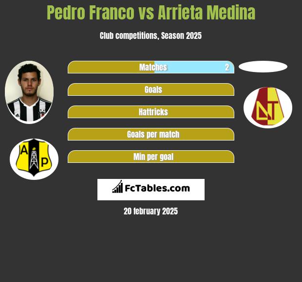 Pedro Franco vs Arrieta Medina h2h player stats