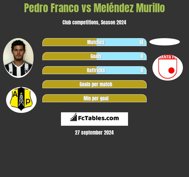 Pedro Franco vs Meléndez Murillo h2h player stats