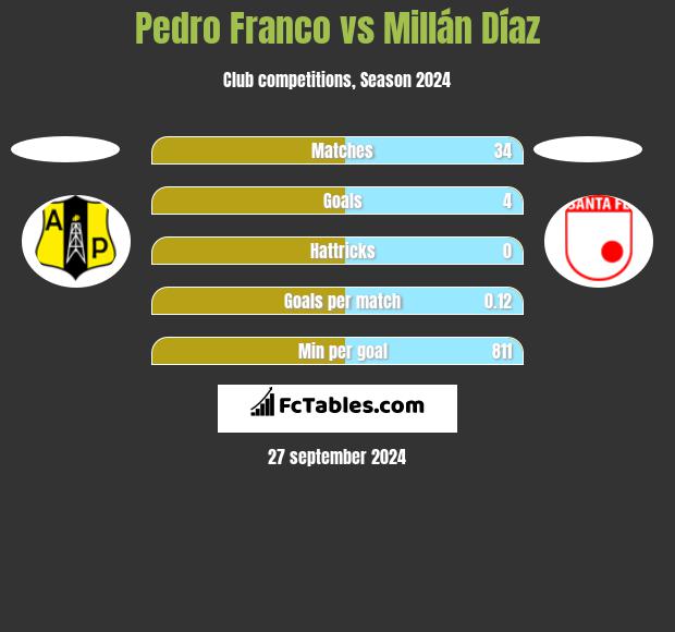 Pedro Franco vs Millán Díaz h2h player stats