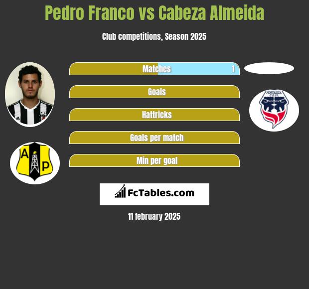 Pedro Franco vs Cabeza Almeida h2h player stats