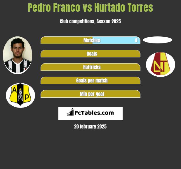 Pedro Franco vs Hurtado Torres h2h player stats