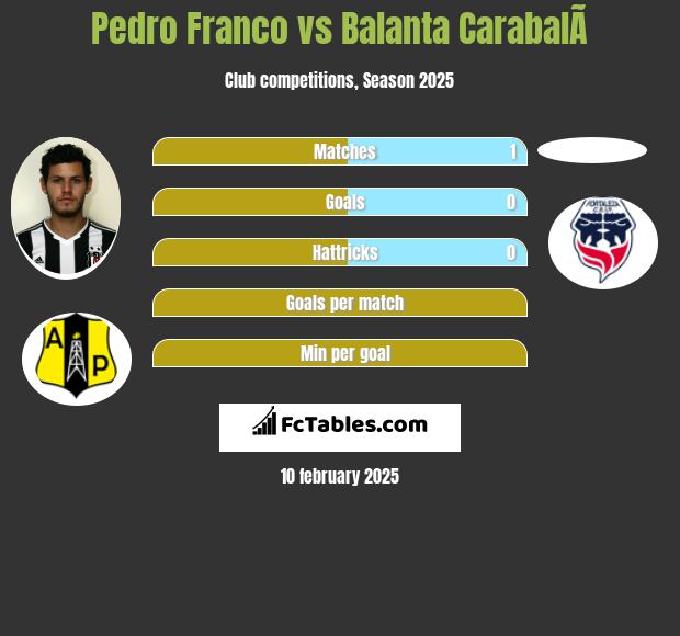 Pedro Franco vs Balanta CarabalÃ­ h2h player stats