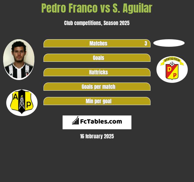 Pedro Franco vs S. Aguilar h2h player stats