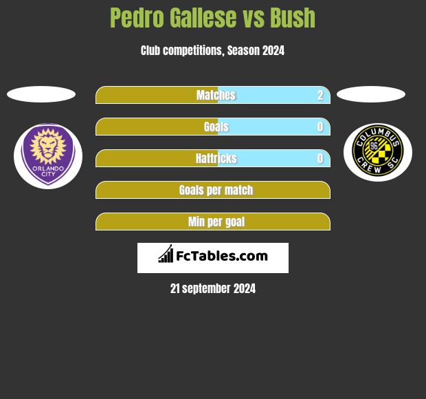 Pedro Gallese vs Bush h2h player stats