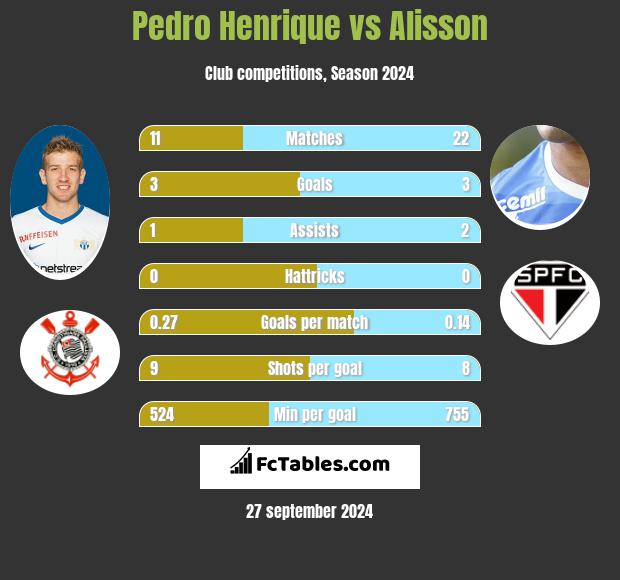 Pedro Henrique vs Alisson h2h player stats