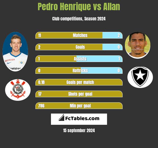 Pedro Henrique vs Allan h2h player stats