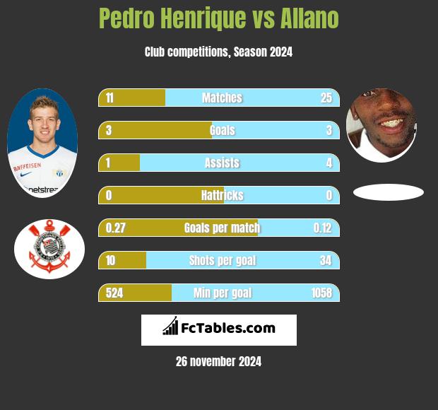 Pedro Henrique vs Allano h2h player stats