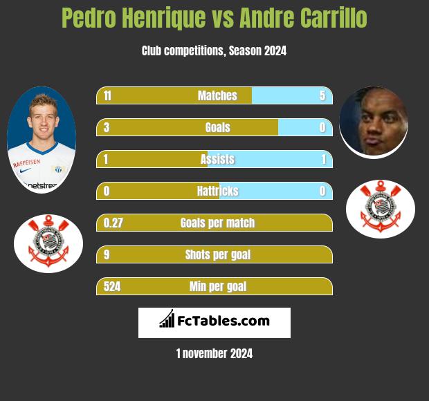 Pedro Henrique vs Andre Carrillo h2h player stats