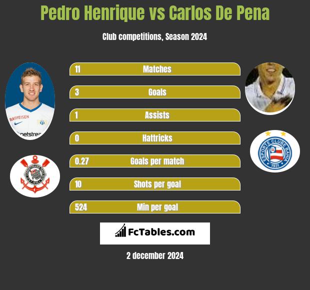 Pedro Henrique vs Carlos De Pena h2h player stats