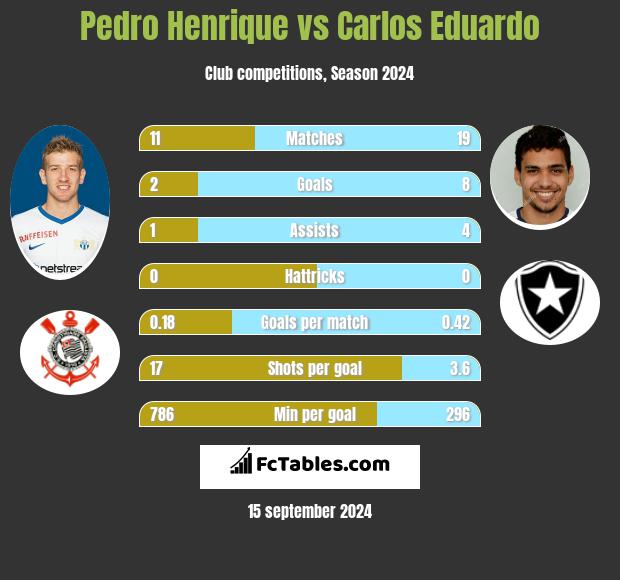 Pedro Henrique vs Carlos Eduardo h2h player stats