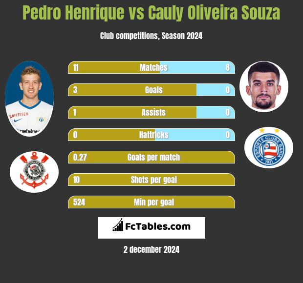 Pedro Henrique vs Cauly Oliveira Souza h2h player stats