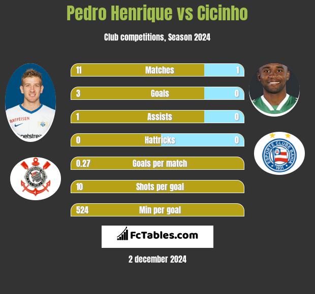 Pedro Henrique vs Cicinho h2h player stats