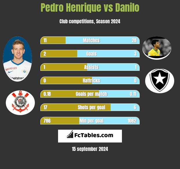 Pedro Henrique vs Danilo h2h player stats