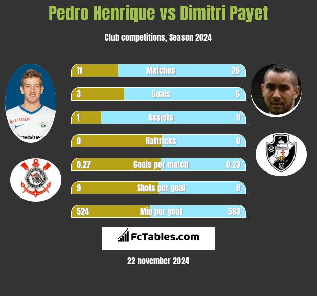 Pedro Henrique vs Dimitri Payet h2h player stats