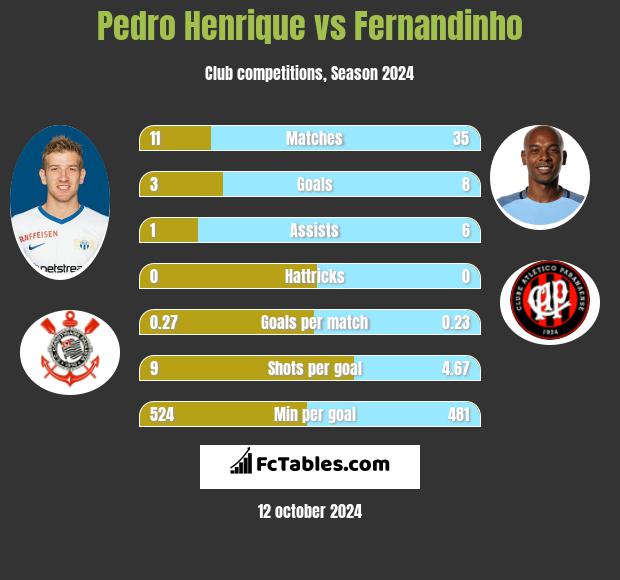 Pedro Henrique vs Fernandinho h2h player stats