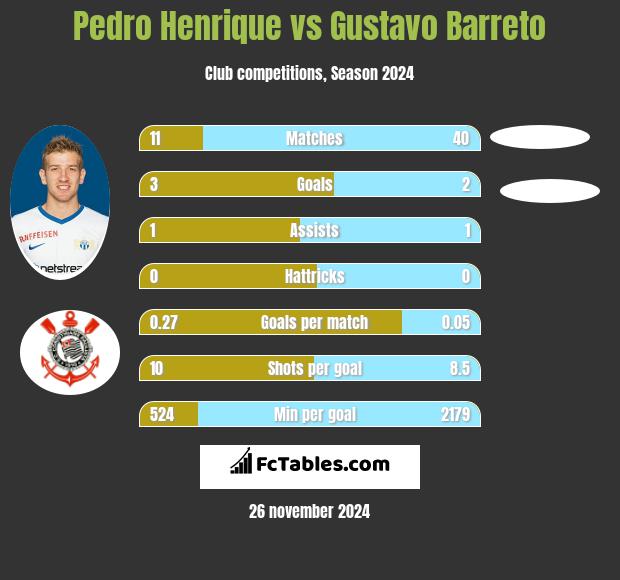 Pedro Henrique vs Gustavo Barreto h2h player stats