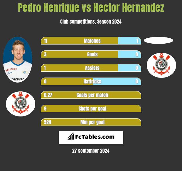 Pedro Henrique vs Hector Hernandez h2h player stats