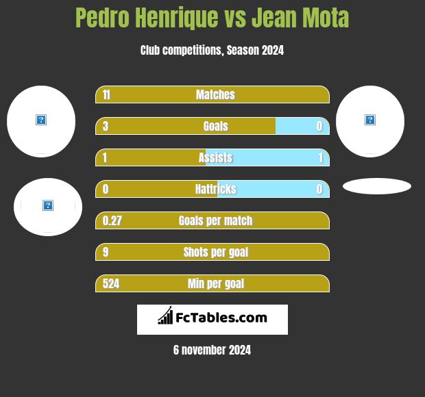 Pedro Henrique vs Jean Mota h2h player stats