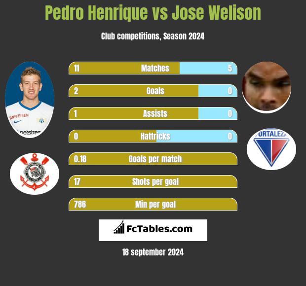 Pedro Henrique vs Jose Welison h2h player stats