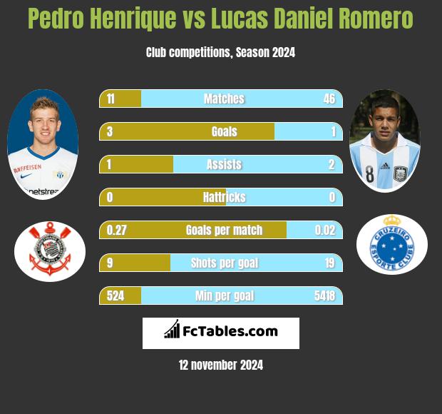 Pedro Henrique vs Lucas Daniel Romero h2h player stats