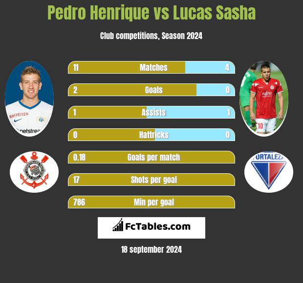 Pedro Henrique vs Lucas Sasha h2h player stats