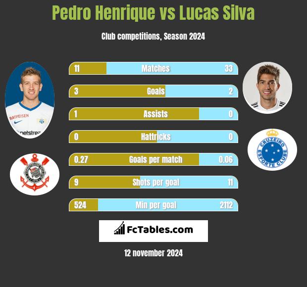 Pedro Henrique vs Lucas Silva h2h player stats