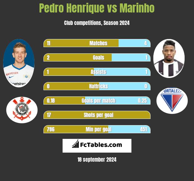 Pedro Henrique vs Marinho h2h player stats