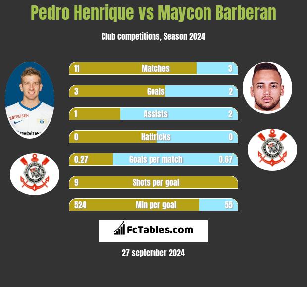 Pedro Henrique vs Maycon Barberan h2h player stats