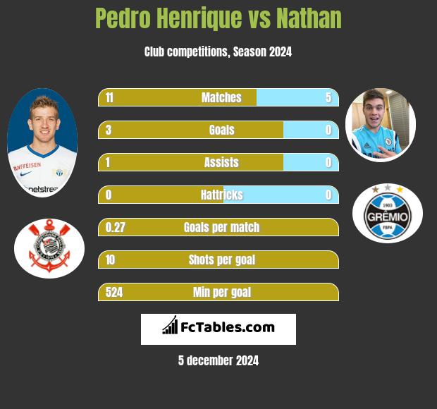 Pedro Henrique vs Nathan h2h player stats