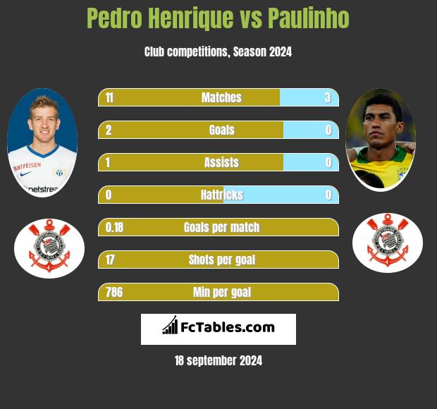 Pedro Henrique vs Paulinho h2h player stats