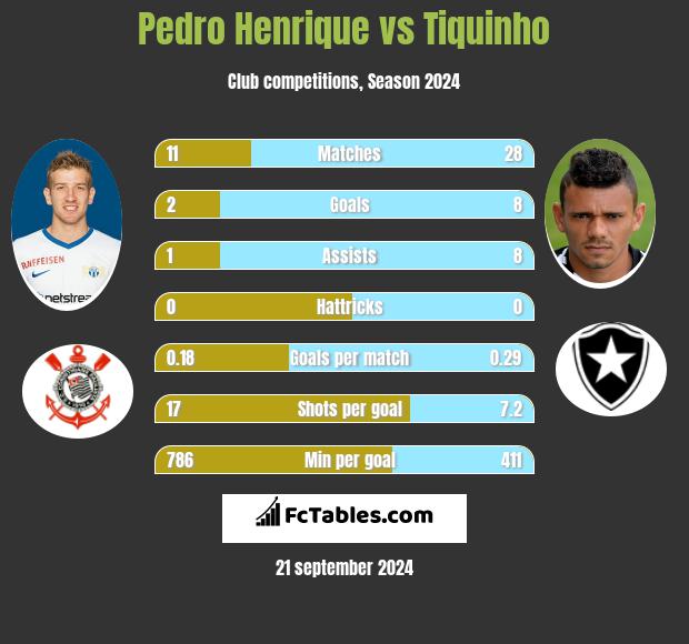 Pedro Henrique vs Tiquinho h2h player stats