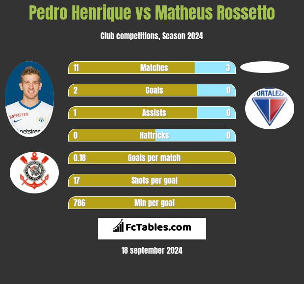 Pedro Henrique vs Matheus Rossetto h2h player stats