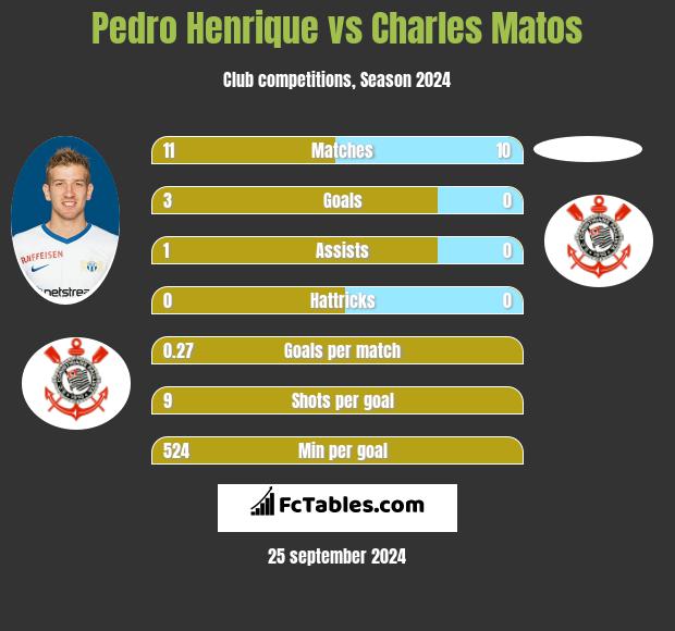 Pedro Henrique vs Charles Matos h2h player stats